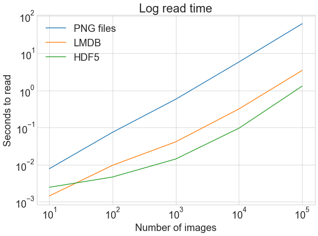 read-many-log