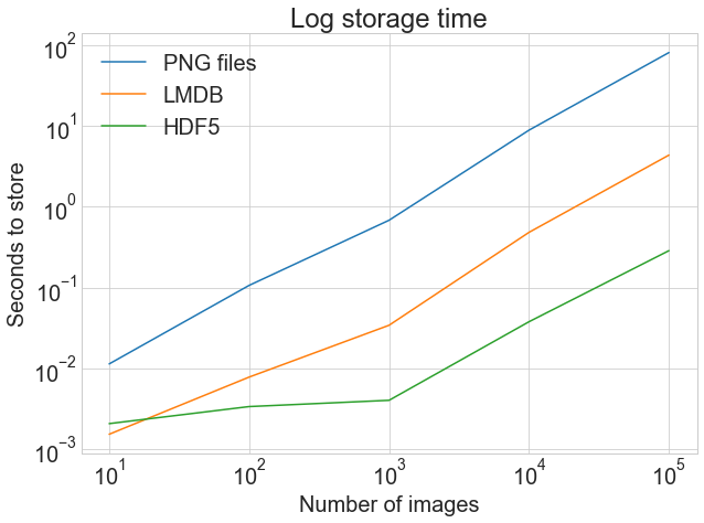 store-many-log