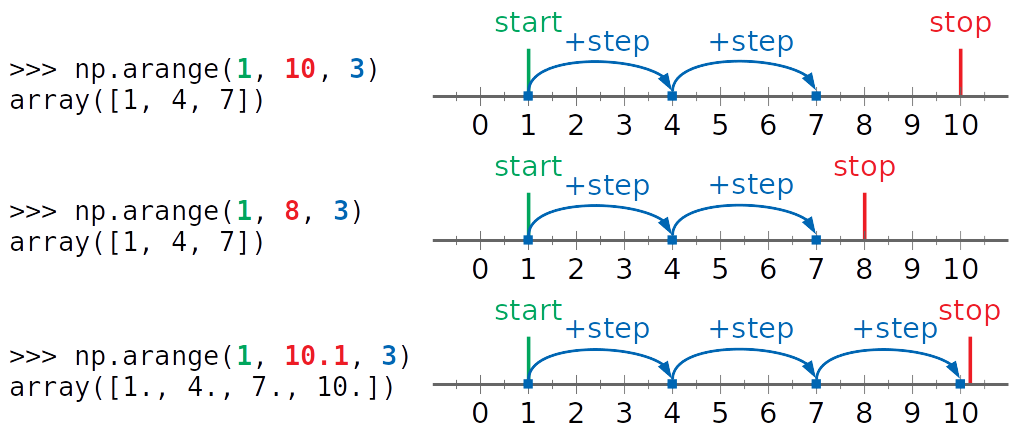 NumPy arange() in action