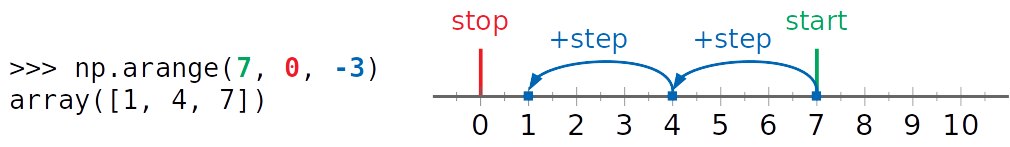 NumPy arange() in action