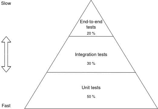 Test pyramid