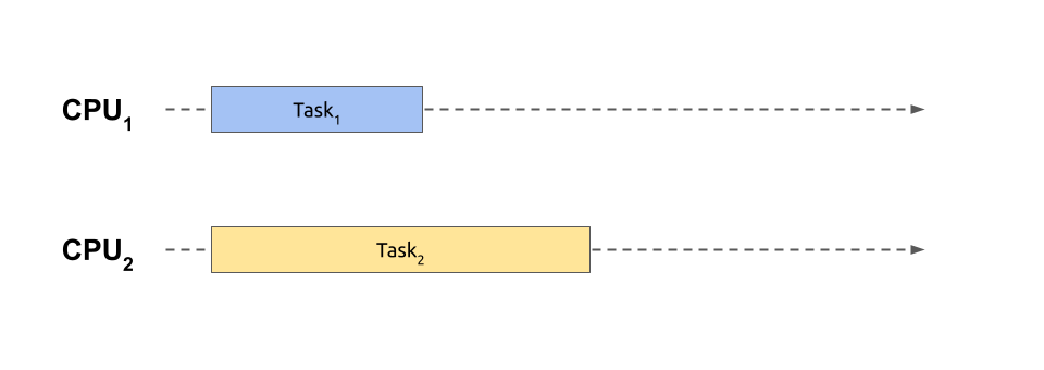 Parallel Execution of Tasks