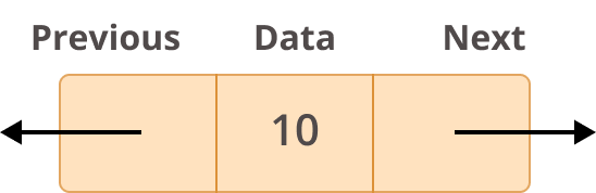 Example Node of a Doubly Linked List